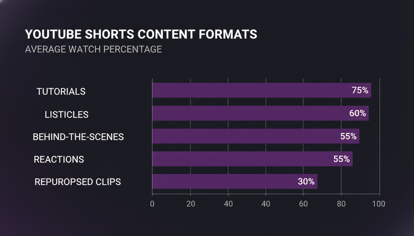 YouTube Shorts 投稿頻度と動画尺の最適化を示すデータ可視化